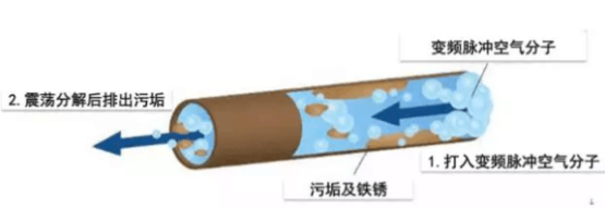 原來(lái)自來(lái)水管的污垢雜質(zhì)是這樣被清除的